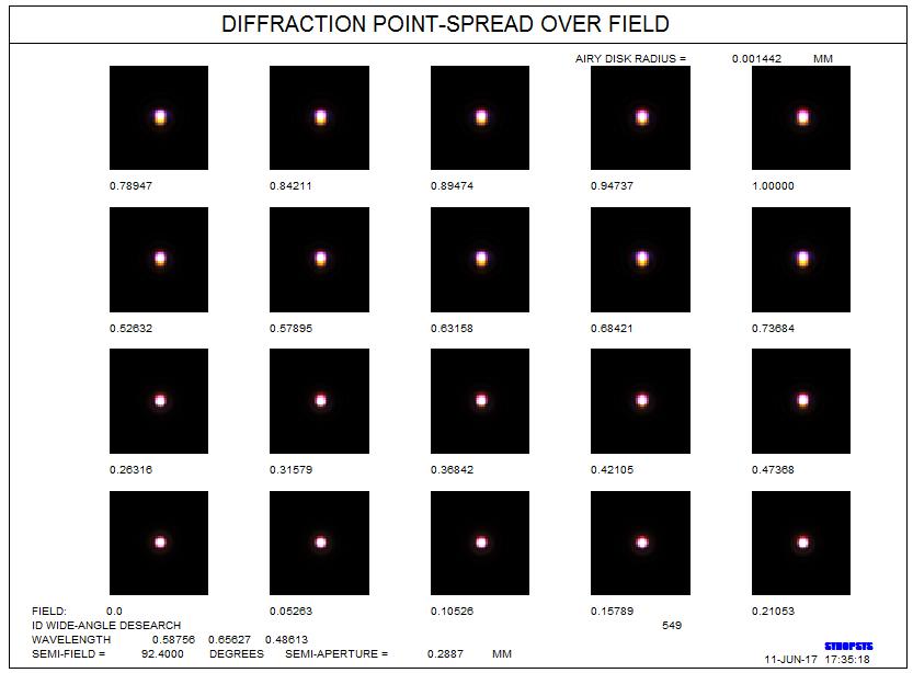 Fig. 8. Diffraction PSF over the field. For those who may want to evaluate this lens further, the RLE file is below. You can copy these lines and paste them into the EE editor.