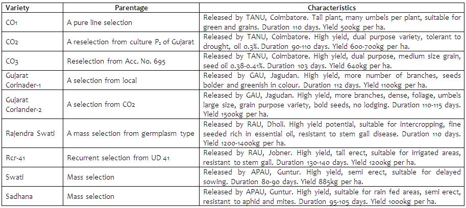 Seasonal Commodity Insight Page 2 of 5 Crop Calendar Varieties and Grades Improved varieties like Guj.Coriander 1, Guj.