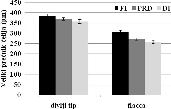Kod divljeg tipa (Slika 52a) od 12 daa, preĉnik ćelija perikarpa u FI tretmanu je veći u odnosu na DI od 12 daa (p<0.001) (Tabela 35b).