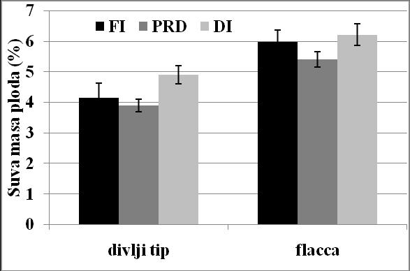 7,5% u ranim faza razvoja ploda (10 daa) do 4.14% u fazi zrenja (55 daa). IzmeĊu tretmana FI/PRD i FI/DI nema statistiĉki znaĉajnih razlika (Tabela 9a). Tabela 9.