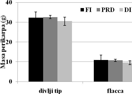Kod genotipa flacca (Slika 21b), masa perikarpa od 3 do 12 daa u FI tretmanu u odnosu na tretmane redukovanog zalivanja (PRD i DI), ne pokazuje statistiĉki znaĉajne razlike u vrednostima.