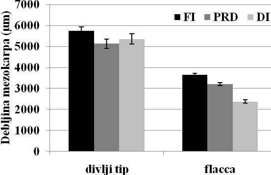 Debljina mezokarpa kod genotipa flacca (Slika 35b) od 3 do 12 daa u FI tretmanu se, u odnosu na tretmane redukovanog zalivanja (PRD i DI), ne razlikuje znaĉajno.
