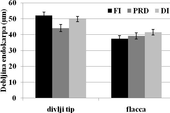 Tabela 24. Post hoc Fisher LSD test na debljinu endokarpa divljeg tipa (a) i flacca (b) u razliĉitim tretmanima. IzmeĊu plodova starosti do 12.