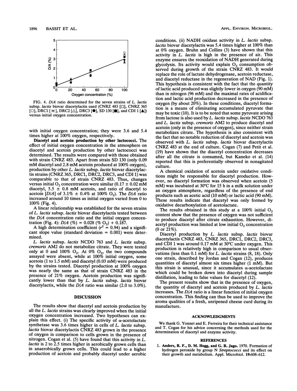 1896 BASSIT ET AL. 3 4-3- 2- n w 2 4 6 8 Oxygen concentration (%) FIG. 4. DIA ratio determined for the seven strains of L. lactis subsp.