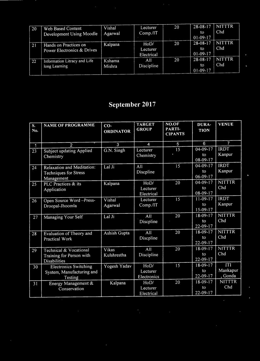 NITTTR long Learning Mishra Discipline to Chd 01-09-17 September 2017 23 Subject updating Applied G.N. Singh Lecturer 15 04-09-17 IRDT Chemistry Chemistry.
