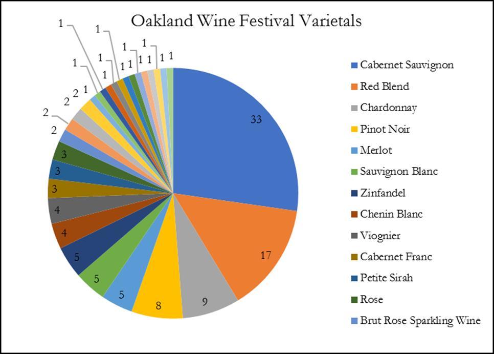 Beautiful wines from Oregon, Monterey, Livermore, Lodi, Mendocino and Paso Robles showed quite strong in this year s Judgment of Oakland TM.