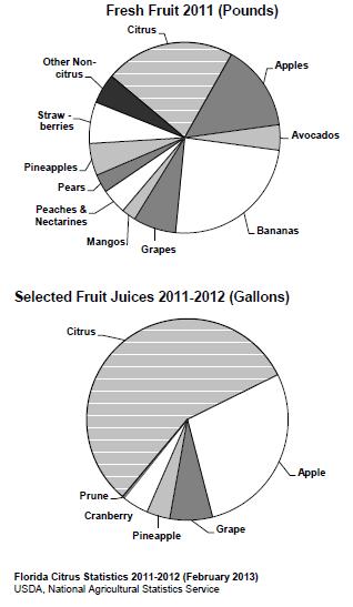 Overview of US Citrus In US: total value of citrus industry is ~$9 billion -75% production is sweet orange -11% grapefruit FL: 66% of US Citrus total -85% oranges