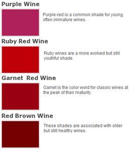 Color The color of red wine is due to red and purple anthocyanins (first come out from fermentation)--> dark red over 24 months of aging Old wine