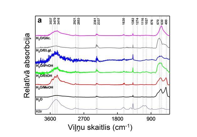 3.11. attēls. Hidro/solvotermālās sintēzes rezultātā iegūtā SnO2 jutība pret etanola tvaikiem (100 ppm) kā funkcija no temperatūras atkarībā no SnO2 sintēzei izmantotā papildu šķīdinātāja veida.