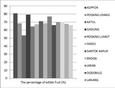 eaten are the two main characters on which to base public preferences on a cultivar. Figure 2 shows that the fruit weight and percentage of edible fruit equally diverse.