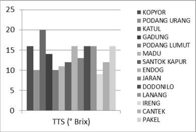 F. NUR AZIS and K. BOGA ANDRI: DIVERSITY OF CULTIVARS FROM INDONESIA 5 Chemical Characters Fruit Chemical character of fruit greatly affect the quality and taste of the fruit.