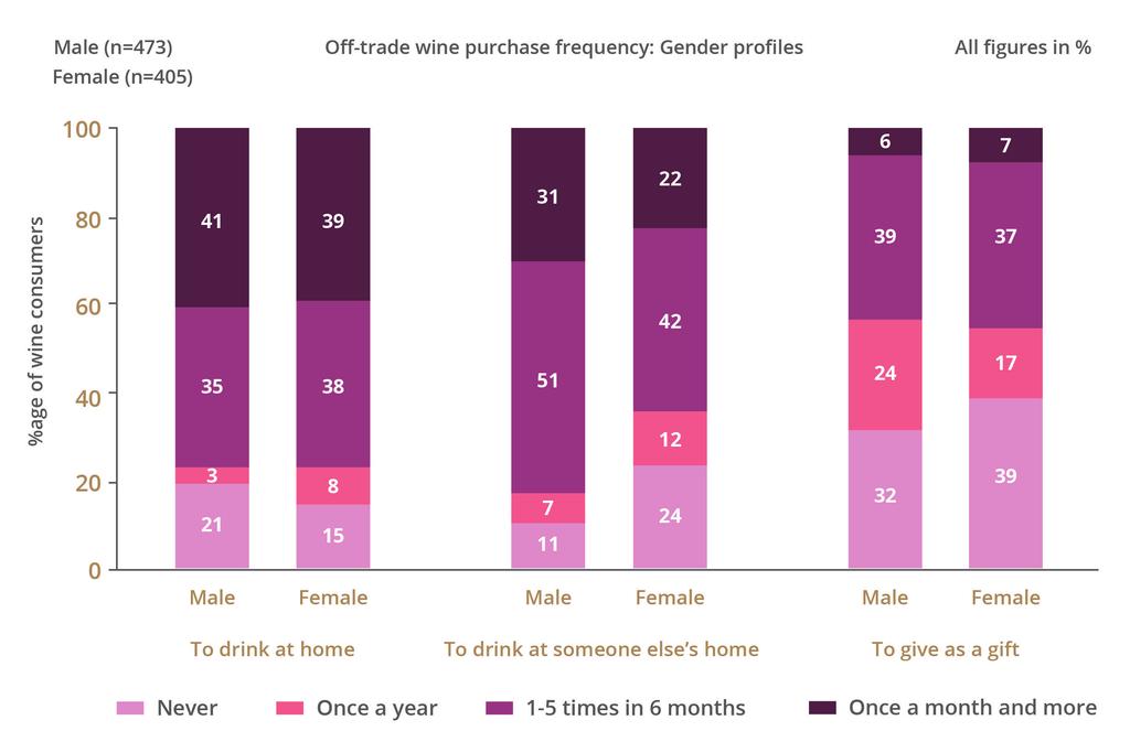 8 Women and Wine - a great pairing An almost equal number of women are purchasing wines as men, both off-trade and on-trade. I never used to drink.