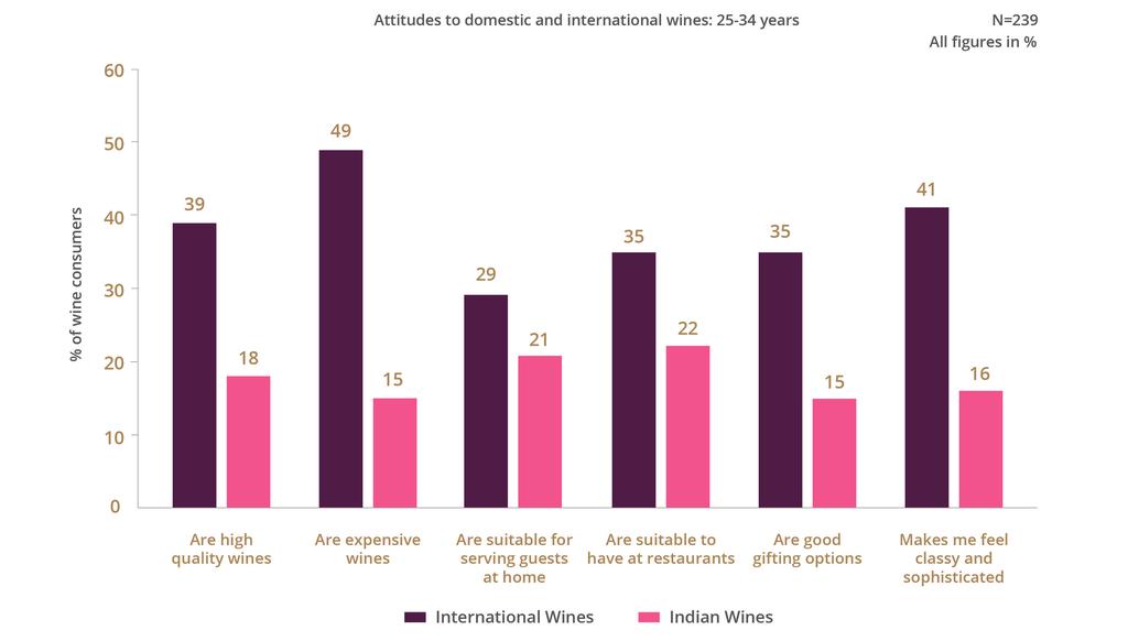 25-34 year olds are aspirational, seeking high quality in their wine prices Younger consumers prefer drinking international wines; rate them more favourably than