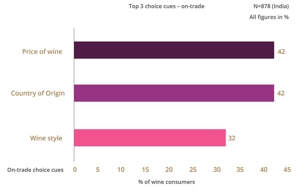 2 Consumer Choice Cues price, brand familiarity, country of origin and wine styles Price is most important when selecting wine (off-trade). Fewer than 20% rely on shopkeeper recommendations.