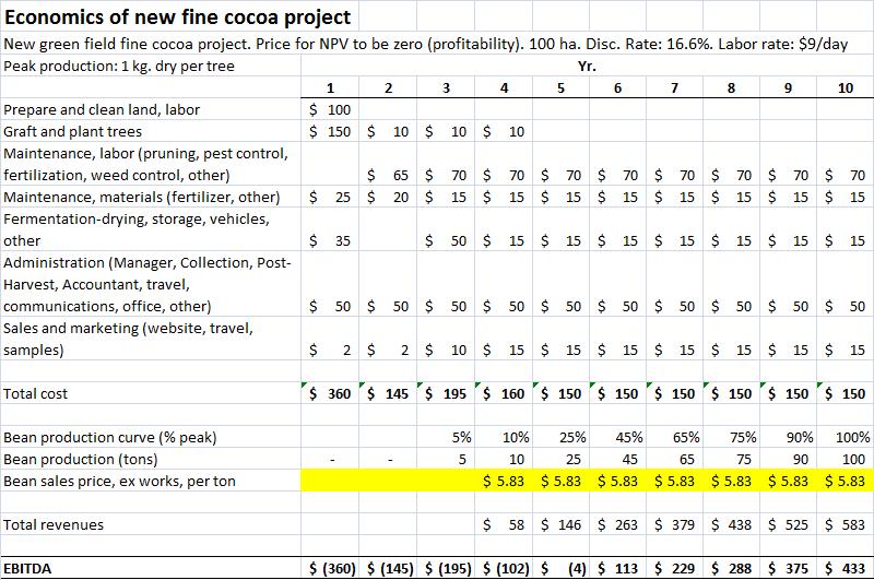 FINE COCOA GROWING IS COSTLY AND FARMERS NEED A HIGH PRICE TO BE PROFITABLE ILLUSTRATIVE CONFIDENTIAL Min. 100 ha.