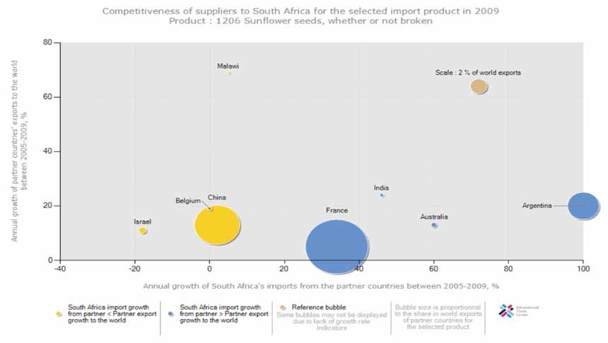 4.2 Performance of the South African sunflower seed industry