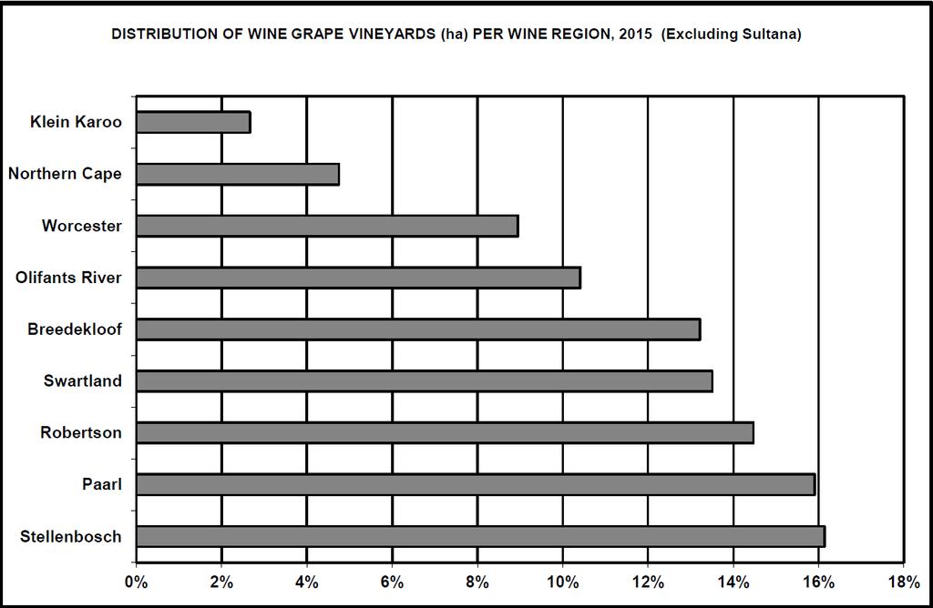 9 Figure 1.3 shows the geographical distribution of South Africa s wine grape vineyards (hectares under production) per region in 2015. Source: SAWIS (2016: 8) Figure 1.
