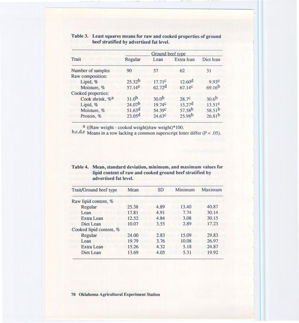 Table 3. Least squares means for raw and cooked properties of ground beef stratified by advertised fat level.
