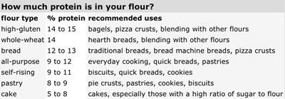 I will make use of prior learning related to bread making, particularly the functions of ingredients.