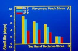 varieties evaluated Flavor profile Resistance to discoloration Shelf-life requirement