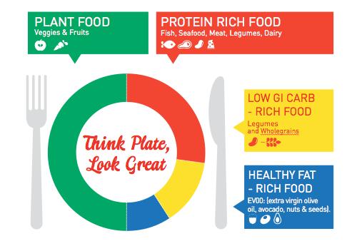 THIS IS YOUR NUTRITION PLAN You are classified as Live Life Get Active Energy Level 5 Your daily energy target is 7500kjs HERE IS YOUR PLATE WITH YOUR DAILY PORTIONS PLANT FOODS 6 portions of