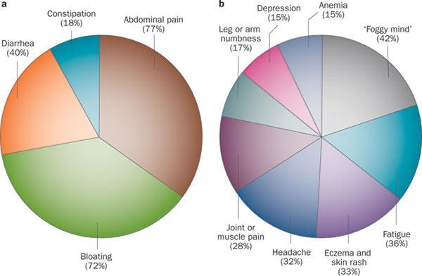 Symptoms reported by 78 patients with gluten sensitivity; most patients