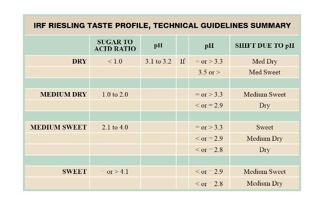 Sweetness of Riesling IRF Sweetness Scale Dry. All wines carrying this designation will have a sugar-to-acid ratio not exceeding 1.0. For example, a wine with 6.8 grams of sugar and 7.