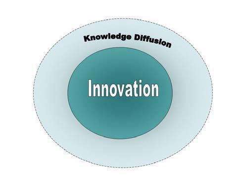 3. Methodology If we look at the innovation activities of a sector, then surrounding the innovation performance of a sector, we observe a certain amount of knowledge diffusion that affects innovation
