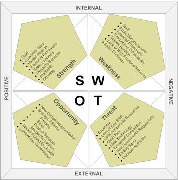 SWOT Analysis Strengths Sara Lee have product variety and diversification Sara Lee has strong supply chain system. Sara Lee has an strong innovation in production and distribution network.