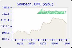 Soybean Oilseed market trends During the period under review (June 09-16) CBOT soybean prices decreased by 3.54%. Last week improvement of soybean crop conditions in the USA pressured soybean prices.