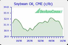 Soybean oil During the reporting week (June 09-16) CBOT soybean oil prices decreased by 5.66% and reached 31.16 cents per pound on Thursday.