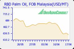Palm oil During the reporting week palm oil prices dropped to USD 632/MT (-6.37% during June 09-16).