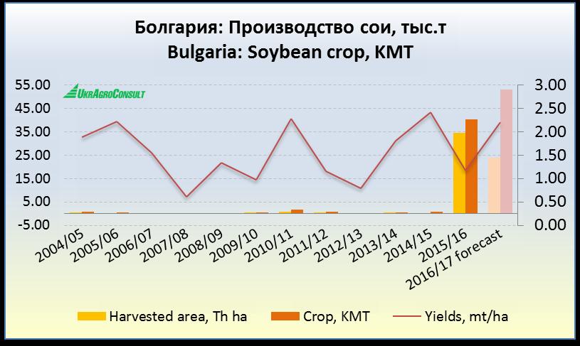 *** Bulgaria relies on soybean Sowing campaign in the Black Sea countries is almost complete, and it is possible to make production estimates for the 2016/17 season.