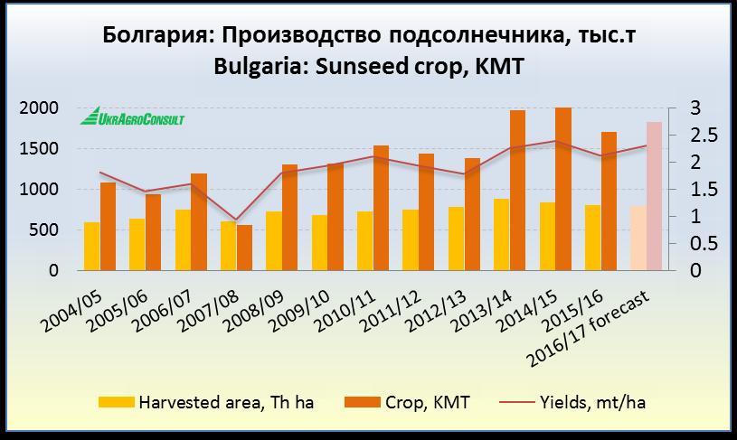 Bulgaria. Sunflower seed production estimate, season 2016/17 2015/16 2016/17 Planted area, Th ha 815 800 Harvesting area, Th ha 810 795 Yields, MT/ha 2.11 2.