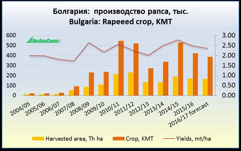 Moreover, the largest area seeded with rapeseed was observed in seasons 2010/11 and 2011/12, when the acreage was expanded to 210-230 Th ha.