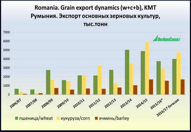 Up till 2008/09 average grain volume exported from Romania per season (wheat, corn and barley) totaled no more than 760 KMT of grain, reaching record in 2014/15 сезоне (12.48 MMT).