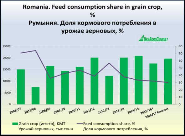 Though, since grain export boom started, feed consumption share has obtained a clear tendency to decrease season over season as farmers prefer to sell grain at higher price to exporters.