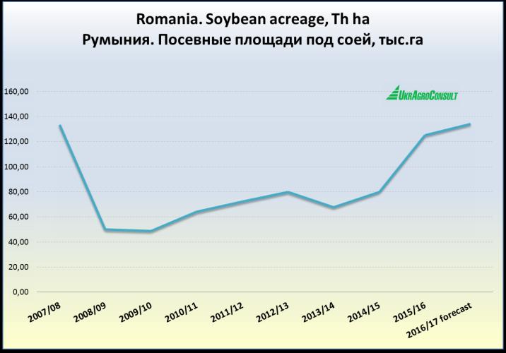 So, soybean area recovery together with higher soybean meal imports became one of the way-outs for Romanian feed sector.