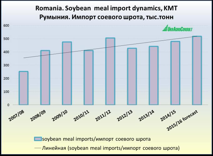 23 Th ha in 2007/08) provoking steep growth in soybean meal imports. Since 2008/09 up till 2015/16 Romania increased soymeal imports by 100%.