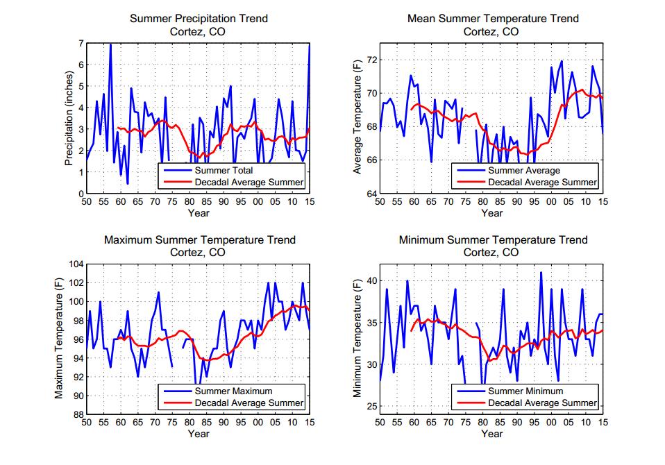 Fig. 6: Trend in summer precipitation, and mean, maximum, and minimum temperatures, as well as their decadal trends for Cortez, Montezuma County.
