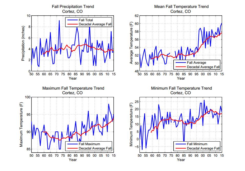 Fig. 7: Trend in fall precipitation, and mean, maximum, and minimum temperatures, as well as
