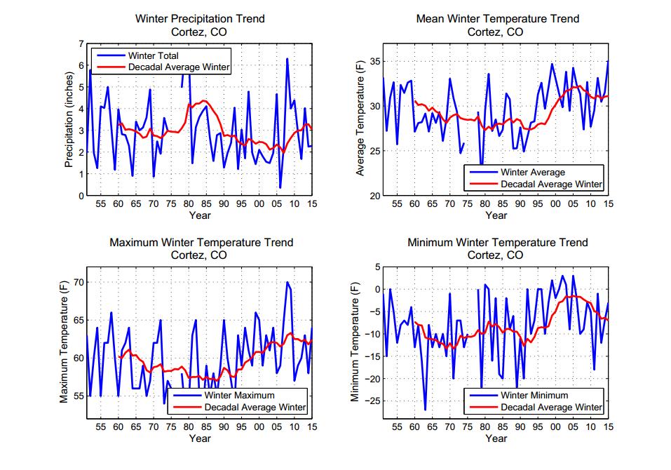 8: Trend in winter precipitation, and mean, maximum, and minimum temperatures, as well as