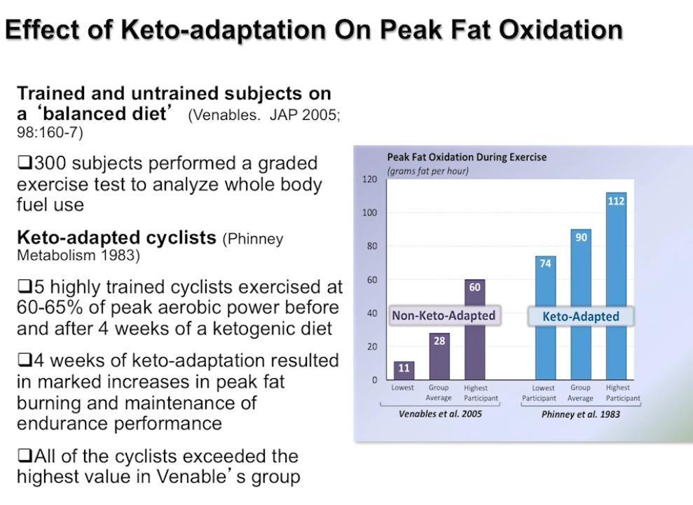 Keto Adaption effects Venables high carb Phinney High carb 4 weeks Low carb 10g Carb 1.