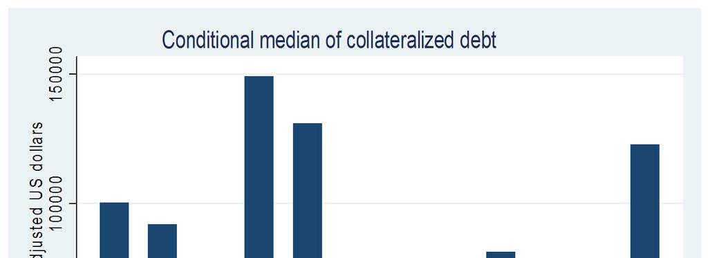 Figure 3: Collateralized