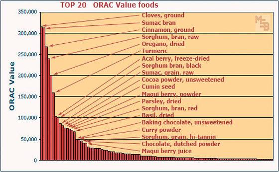 Antioxidant Capacity ORAC: 4360 mol/100g Trolox equivalent On par with