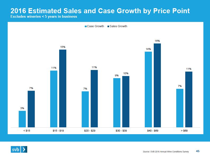 2016 ESTIMATED SALES & CASE GROWTH BY PRICE