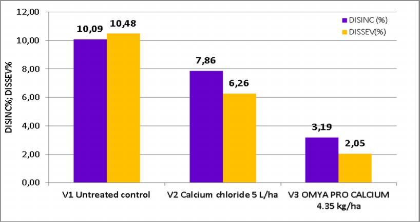 variety treated with OMYA PRO CALCIUM vs. Calcium chloride, Fig. 8.