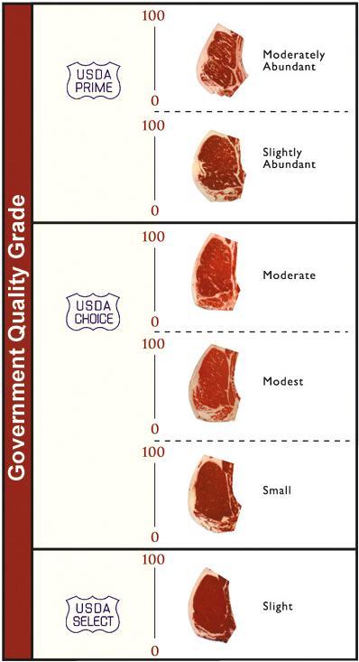 Inspection/Grading Graded according to: Marbling Age of