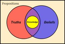 EPISTEMOLOGIJA/GNOSEOLOGIJA Izjave/Trditve Resnice Znanje Prepričanja