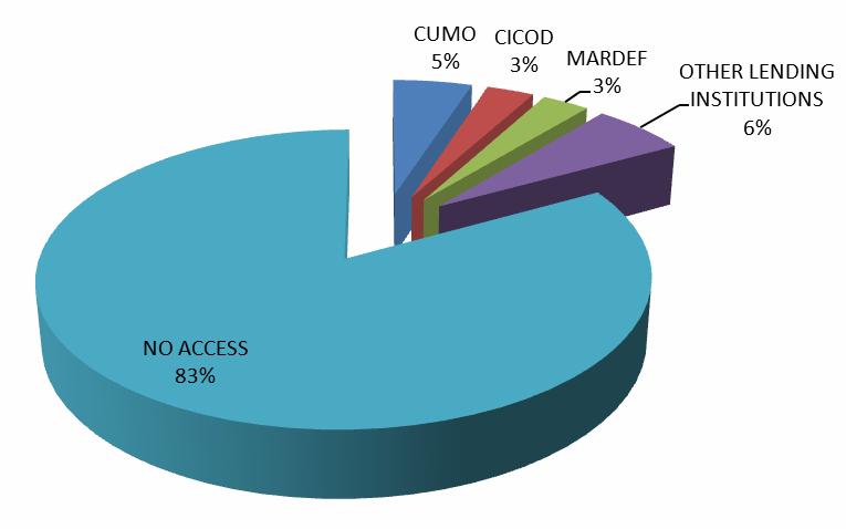 Figure 3 : Access to credit by bambara groundnut farmers in Malawi. 1.3.6 Production challenges The following are the major challenges facing the adoption of Bambara groundnut by farmers in Malawi: a.
